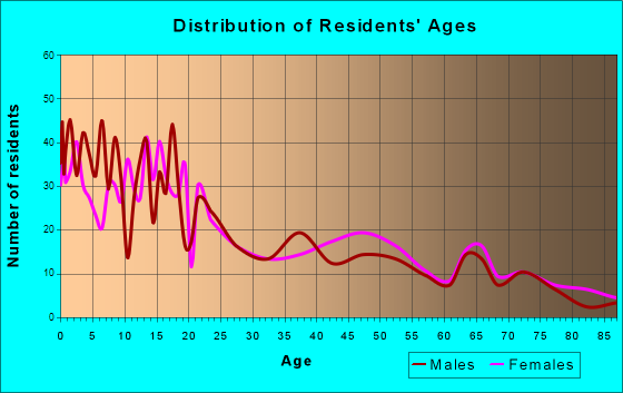 Manti, Utah Age and Sex of Residents