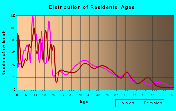 Mapleton, Utah Age and Sex of Residents