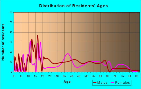 Marriott-Slaterville, Utah Age and Sex of Residents