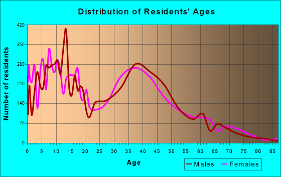 Oakley, California Age and Sex of Residents