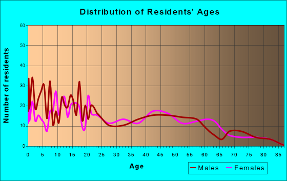 Midway, Utah Age and Sex of Residents