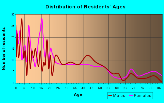 Milford, Utah Age and Sex of Residents