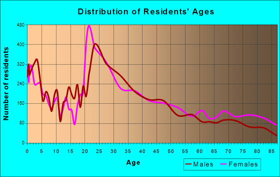Millcreek, Utah Age and Sex of Residents