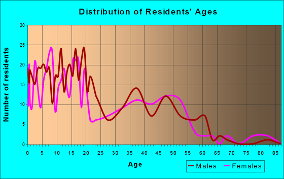 Millville, Utah Age and Sex of Residents
