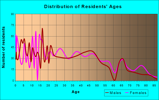 Moab, Utah Age and Sex of Residents