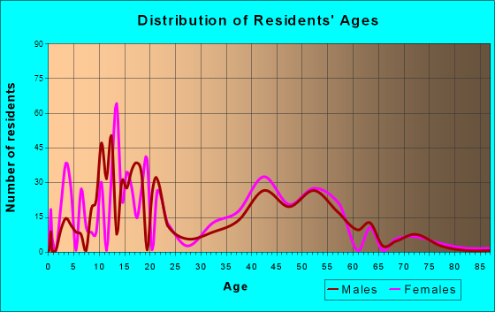 Oak Park, California Age and Sex of Residents