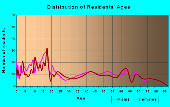 Monroe, Utah Age and Sex of Residents