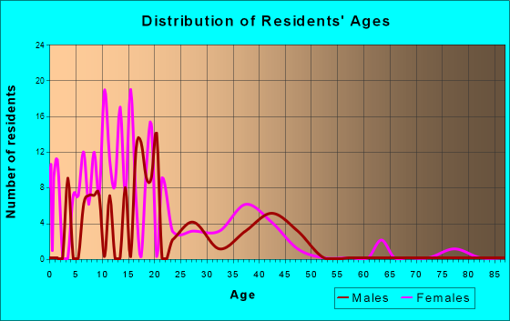 Montezuma Creek, Utah Age and Sex of Residents