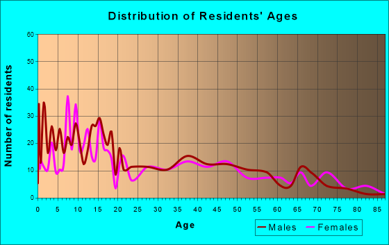 Monticello, Utah Age and Sex of Residents