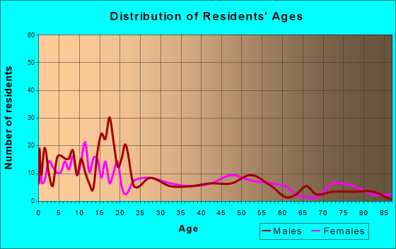Moroni, Utah Age and Sex of Residents