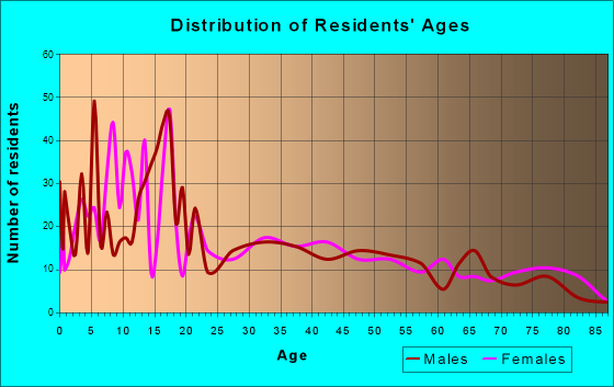 Mount Pleasant, Utah Age and Sex of Residents
