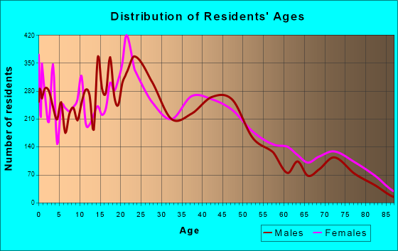 Murray, Utah Age and Sex of Residents
