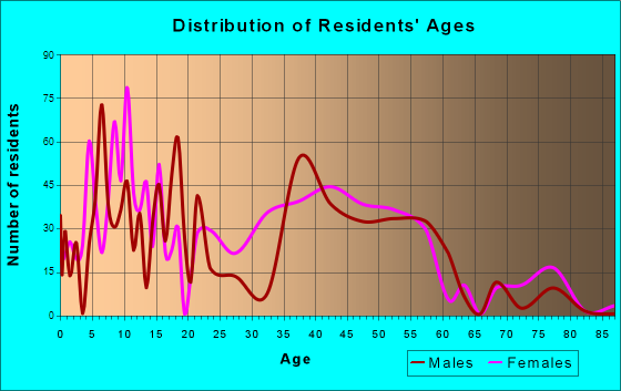 Oak View, California Age and Sex of Residents