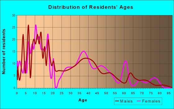 Naples, Utah Age and Sex of Residents