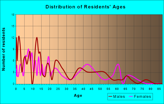 Neola, Utah Age and Sex of Residents