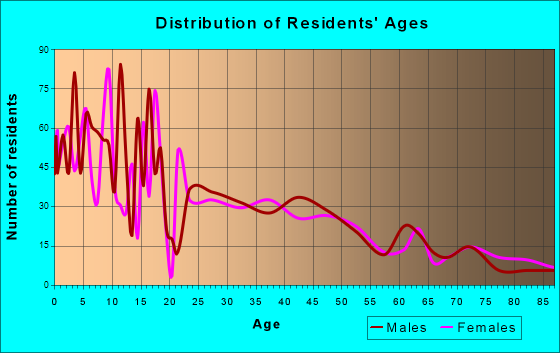 Nephi, Utah Age and Sex of Residents