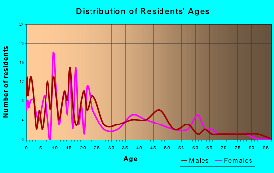 Newton, Utah Age and Sex of Residents
