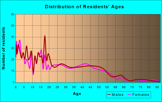 Nibley, Utah Age and Sex of Residents