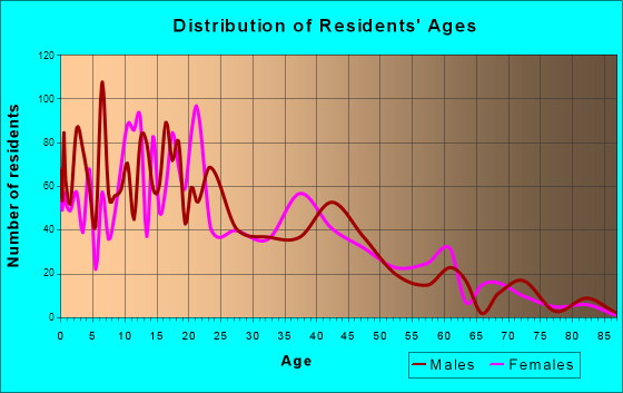 North Logan, Utah Age and Sex of Residents