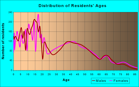 North Ogden, Utah Age and Sex of Residents