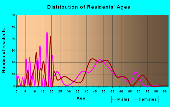 Occidental, California Age and Sex of Residents