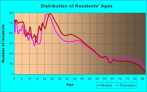Ogden, Utah Age and Sex of Residents