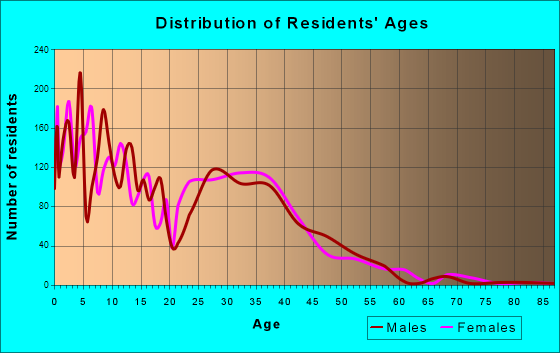 Oquirrh, Utah Age and Sex of Residents