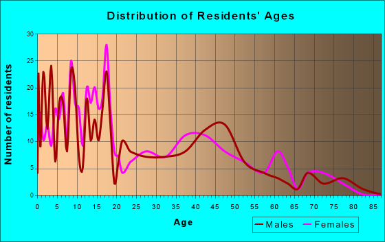 Orangeville, Utah Age and Sex of Residents