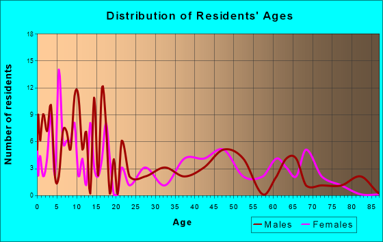 Orderville, Utah Age and Sex of Residents