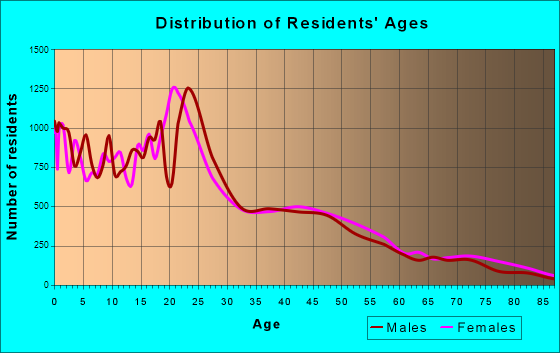 Orem, Utah Age and Sex of Residents