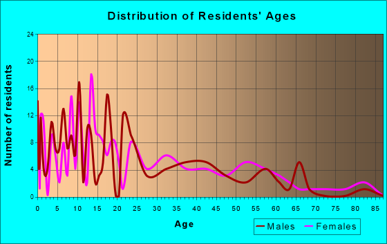Paradise, Utah Age and Sex of Residents