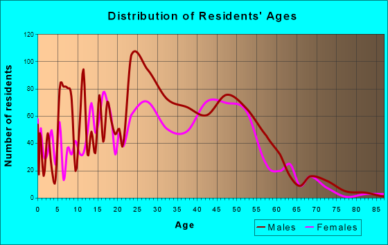 Park City, Utah Age and Sex of Residents
