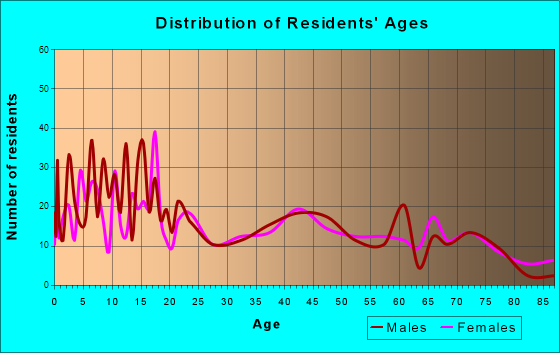 Parowan, Utah Age and Sex of Residents