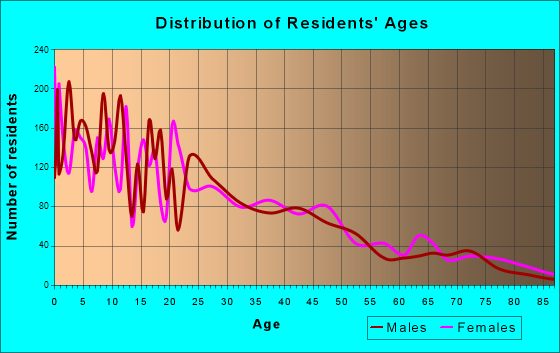Payson, Utah Age and Sex of Residents