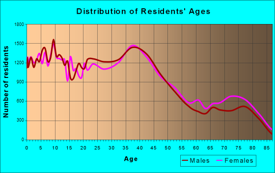 Oceanside, California Age and Sex of Residents