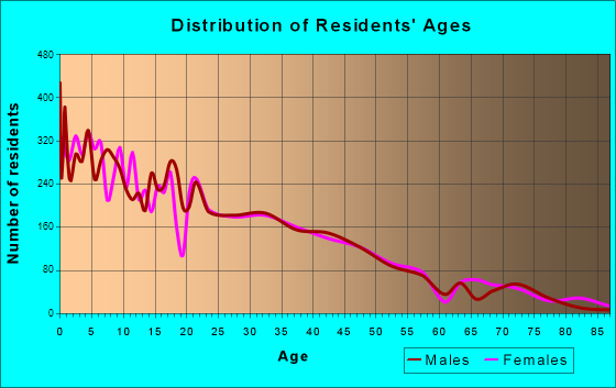 Pleasant Grove, Utah Age and Sex of Residents