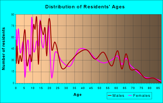 Pleasant View, Utah Age and Sex of Residents