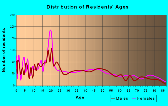 Price, Utah Age and Sex of Residents