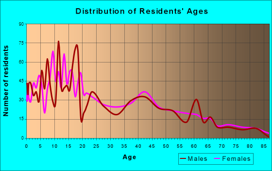Providence, Utah Age and Sex of Residents