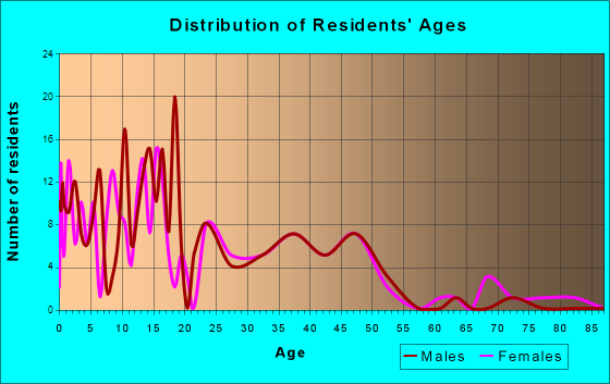 Redmond, Utah Age and Sex of Residents