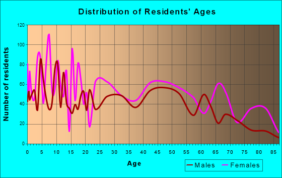 Atmore, Alabama Age and Sex of Residents