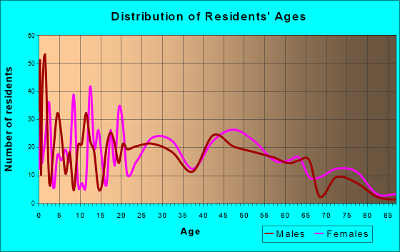 Huguley, Alabama Age and Sex of Residents
