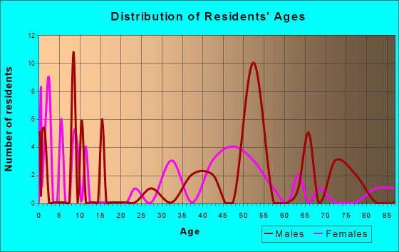 Ocotillo, California Age and Sex of Residents
