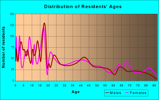 Richfield, Utah Age and Sex of Residents