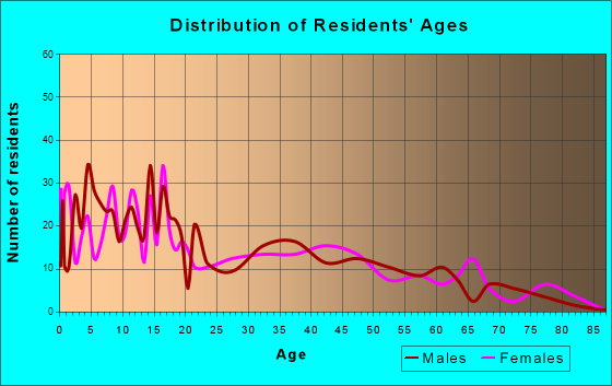 Richmond, Utah Age and Sex of Residents