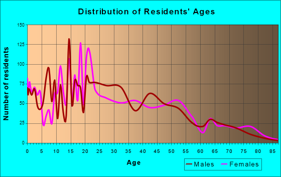 Riverdale, Utah Age and Sex of Residents