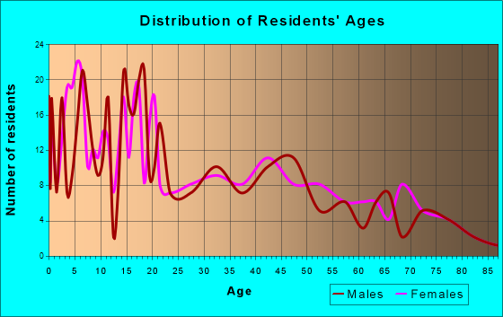 River Heights, Utah Age and Sex of Residents