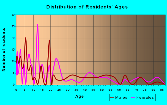 Riverside, Utah Age and Sex of Residents