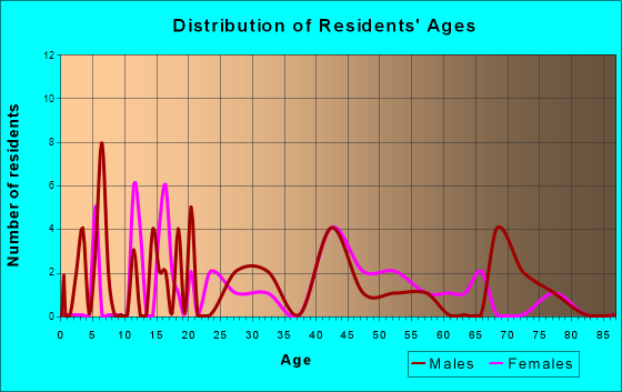 Rockville, Utah Age and Sex of Residents