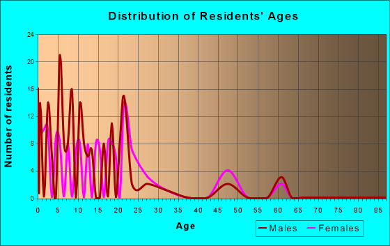 Rocky Ridge, Utah Age and Sex of Residents